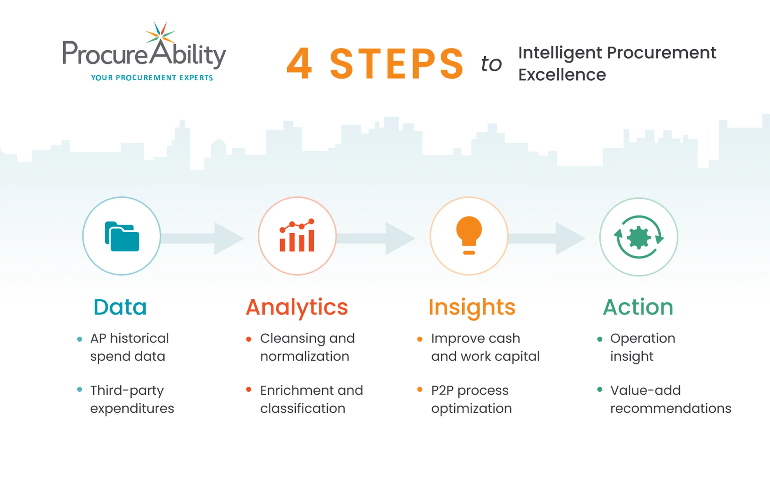 4 steps to intelligent procurement excellence