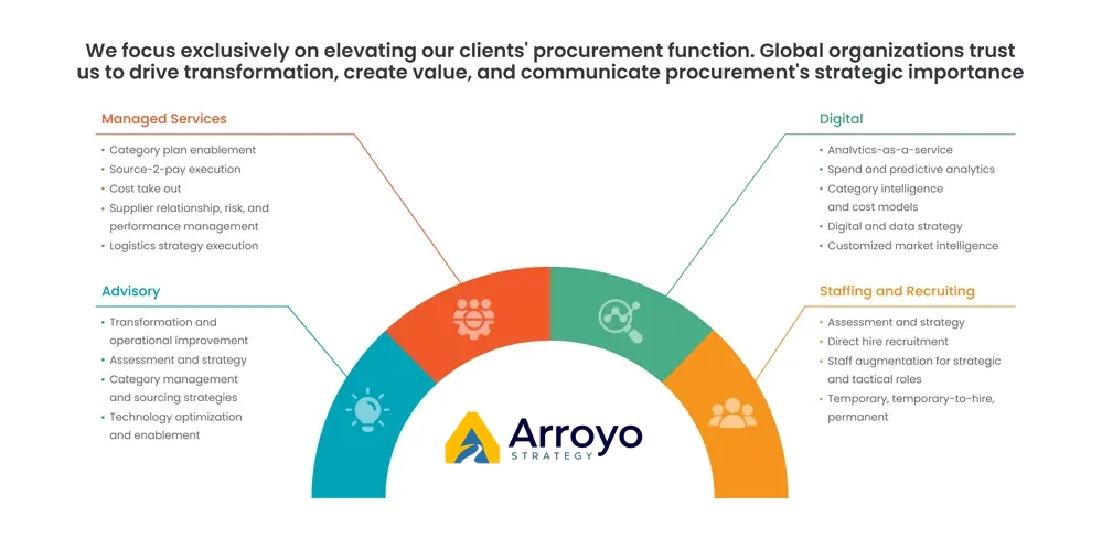 chart representing all the different things Procure Ability offers